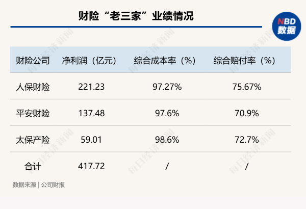 网上配资炒股 马太效应持续 财险“老三家”分走行业八成利润 超六成机构综合成本率超100%