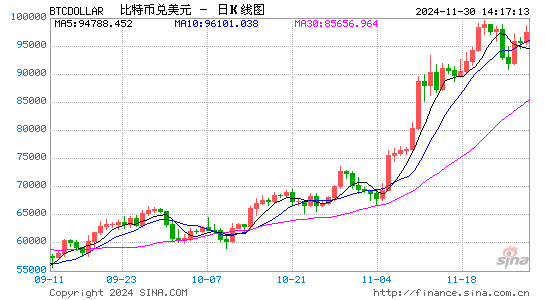 如何看股票主力资金 比特币突破70000美元大关 上涨4.4%
