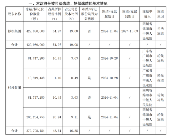 配资平台股票 突然公告，巨额股份被冻结