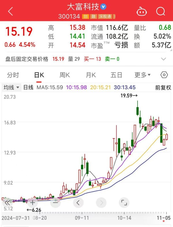 怎么找股票配资公司 突发！116亿市值“特斯拉概念”股大富科技公告：创始人所持股份全部被冻结