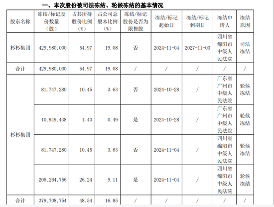 漳州股票配资 刚刚“卖掉”一家A股！杉杉系又有司法冻结